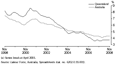 Graph: Unemployment Rate(a), Trend