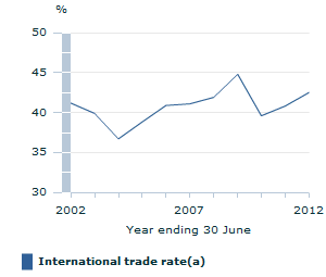 Image: Graph - International trade rate