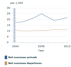 Image: Graph - Net overseas migration per capita by overseas arrivals and departures