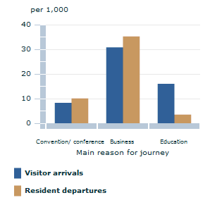 Image: Graph - International short-term movements for education, business and conferences per capita by main reason for journey - 2012