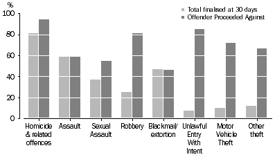 Victims (a), offence category by outcome of investigation at 30 days, South Australia — 2006