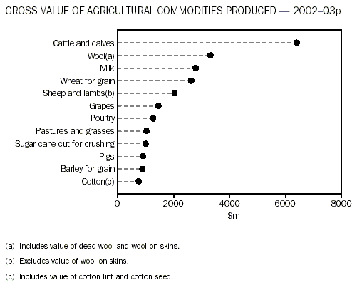 Graph of gross value of agricultural commodities produced, Australis, 2003