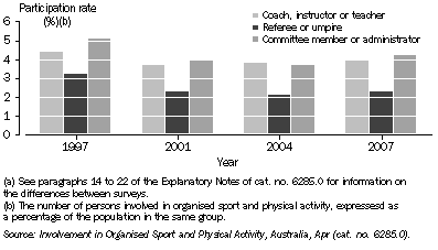 Graph: 8.9 Participation in selected non playing roles, by year