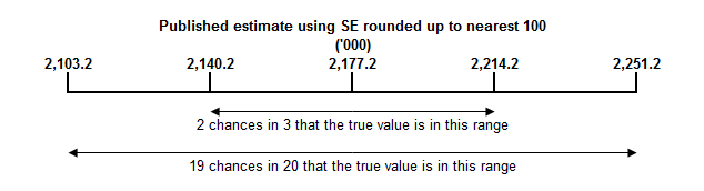 Diagram: Calculation of relative standard errors of proportions and percentages