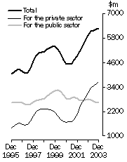 Graph: Value of work done, for the public and private sector