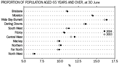 graph; proportion of population aged 65 years and over, at 30 june