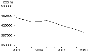 Graph: AREA OF AUSTRALIAN FARMS, 2000-01—2009-10