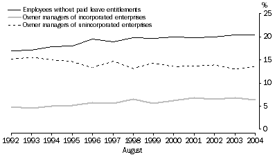 Graph: Types of employment, proportion of employed - 1992 to 2004