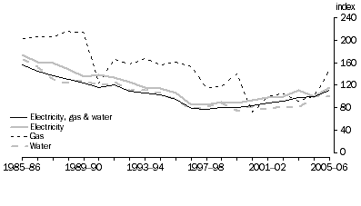Graph: 6.5 Electricity, gas & water hours worked, (2004-05 = 100)