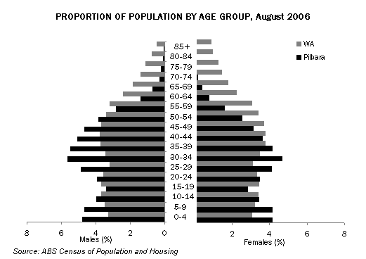 Graph: Proportion of Population by Age Group, August 2006