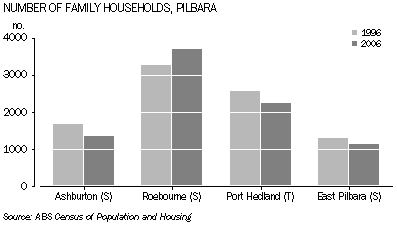 Graph: Number of Family Households, Pilbara