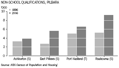 Graph: Non-School Qualifications, Pilbara