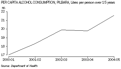 Graph: Per Capita Alcohol Consumption, Pilbara, Litres per person over 15 years