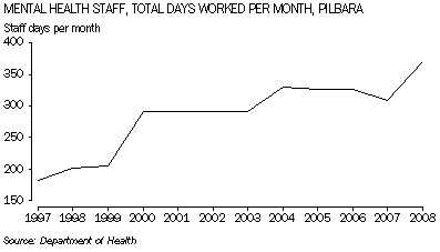 Graph: Mental Health Staff, Total Days Worked Per Month, Pilbara