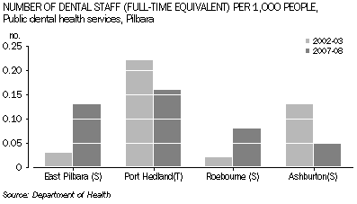 Graph: Number of Dental Staff (Full-time Equivalent) Per 1,000 People, Public dental health service, Pilbara