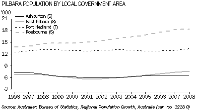 Graph: Pilbara Population by Local Government Area