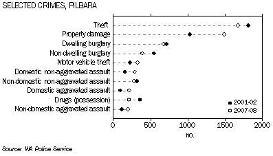 Graph: Selected Crimes, Pilbara