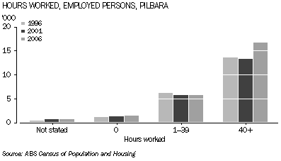 Graph: Hours Worked, Employed Persons, Pilbara