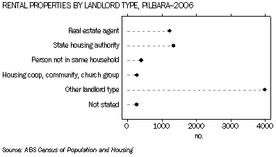 Rental Properties by Landlord Type, Pilbara - 2006