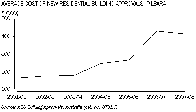 Graph: Percentage Costs of New Residential Building Approvals, Pilbara