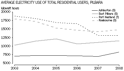 Graph: Average Electricity Use of Total Residential Users, Pilbara