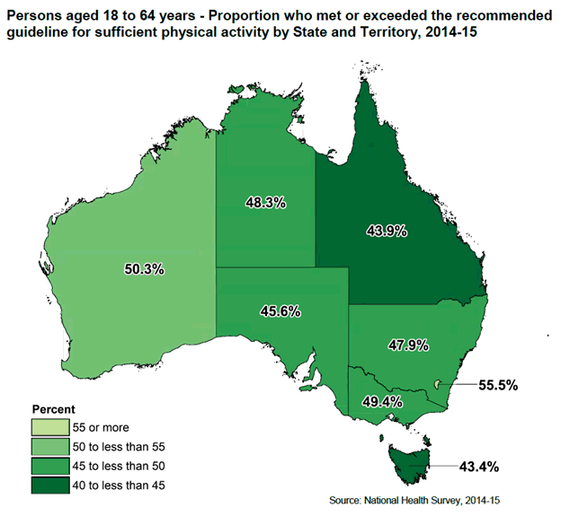 Map: Persons aged 18 years and over - Proportion who met or exceeded the recommended guideline for sufficient physical activity by State and Territory (NSW 47.9%, VIC 49.4%, QLD 43.9%, SA 45.6%, WA 48.3%, TAS 43.4%, NT 48.3% and ACT 55.5%)