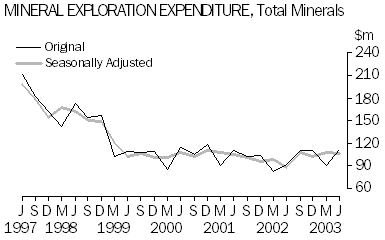 mineral exploration expenditure, total minerals