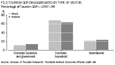 F2.2 TOURISM GDP DISAGGREGATED BY TYPE OF VISITOR