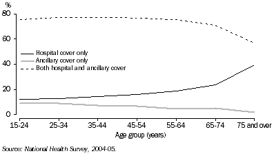 Graph:Type of cover of insured population, 2004-05 