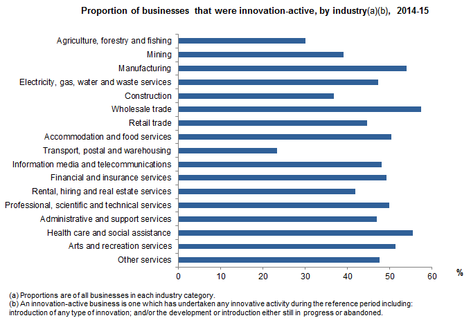 Proportion of businesses that were innovation-active, by industry, 2014-15