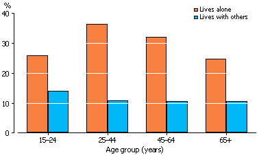 Column graph: Proportion of people who would like to spend less time alone, by whether lives alone or with others and age group, 2006