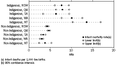 Graph: Infant mortality rates—2006–2008