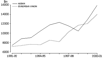 EXPORTS TO ASEAN AND THE EU
