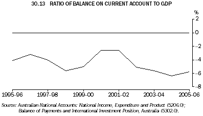 30.13 RATIO OF BALANCE ON CURRENT ACCOUNT TO GDP