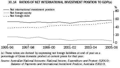 30.14 RATIOS OF NET INTERNATIONAL INVESTMENT POSITION TO GDP(a)