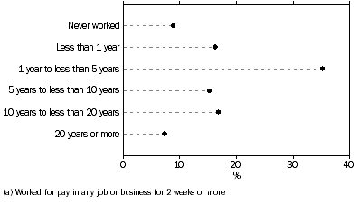 Graph: PERIOD SINCE LAST WORKED FOR PAY(a)