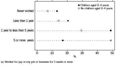Graph: PERIOD SINCE LAST WORKED FOR PAY, WHETHER 0–4 YEAR OLD CHILDREN IN HOUSEHOLD(a)