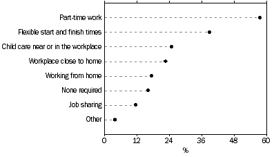 Graph: SPECIAL ARRANGEMENTS NEEDED TO BE IN PLACE TO RETURN TO, OR START, WORK