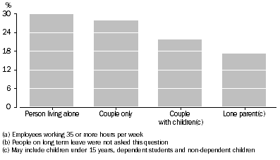 Graph: WOULD PREFER TO REDUCE WORKING HOURS(a)(b)—FAMILY TYPE