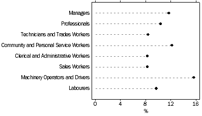 Graph: WORK-LIFE BALANCE, RARELY OR NEVER BALANCED - OCCUPATION GROUP