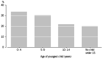 Graph: REQUESTED CHANGES TO WORK ARRANGEMENTS—AGE OF YOUNGEST CHILD