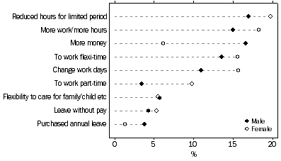 Graph: TYPES OF REQUESTED CHANGES TO WORK ARRANGEMENTS—SEX