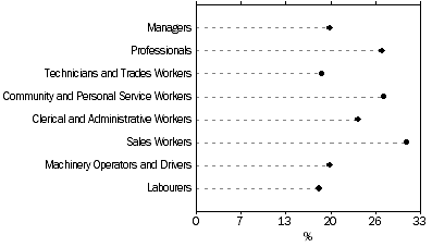 Graph: REQUESTED CHANGES TO WORK ARRANGEMENTS - OCCUPATION GROUP