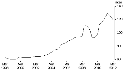 Graph: Terms of Trade, Trend—(2009—10 = 100.0)