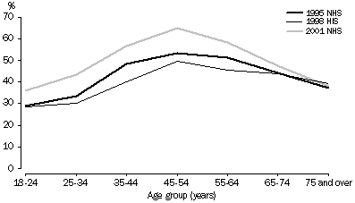 Graph 6 - Private health cover(a) by age, 1995, 1998 and 2001