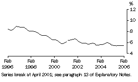 Graph: Unemployment rate Vic
