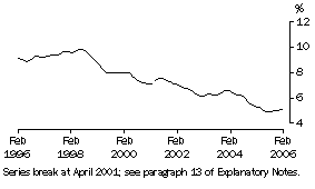 Graph: Unemployment rate SA