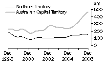 Graph: Value of work done, volume terms, NORTHERN TERRITORY, AUSTRALIAN CAPITAL TERRITORY