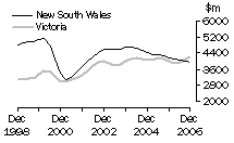 Graph: Value of work done, volume terms, New South Wales, Victoria