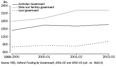 Graph: 4.2 Cultural funding—1999–2000 to 2002–03